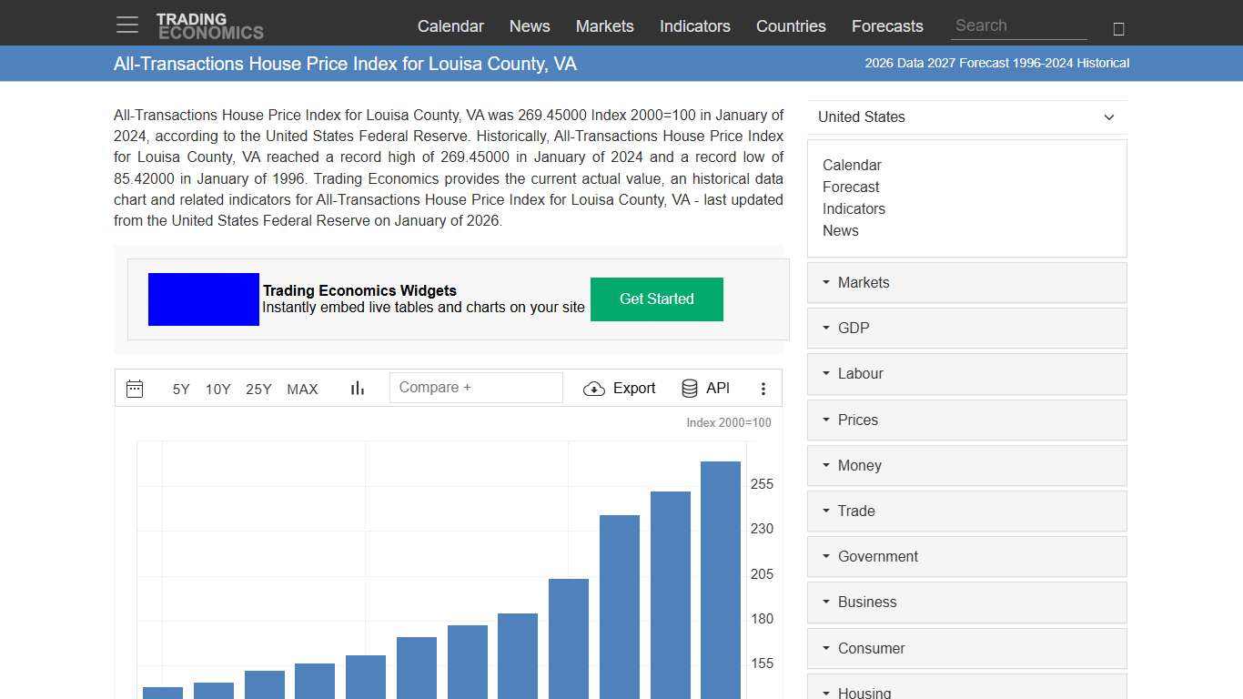 All-Transactions House Price Index for Louisa County, VA - 2026 Data 2027 Forecast 1996-2024 Historical